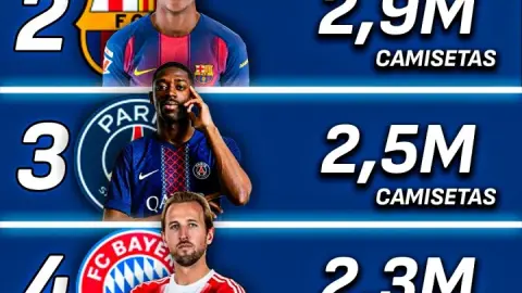 Mười đội dẫn đầu về doanh số bán áo đấu toàn cầu: Top 5 Real Madrid, Inter Miami số 10, Riyadh Victory số 10