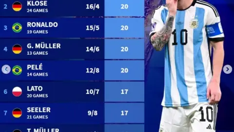Nhà vua! Messi có 13 bàn và 8 kiến ​​tạo sau 26 trận, dẫn đầu danh sách ghi bàn trực tiếp trong lịch sử World Cup