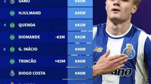 Giá trị mới nhất của vụ chuyển nhượng người Đức sang Super League Bồ Đào Nha: Froholt 5000 triệu euro, giá trị cao nhất giải đấu + mức tăng cao nhất