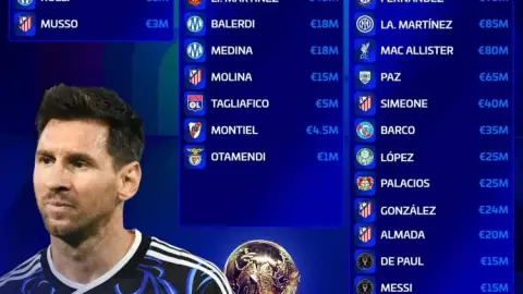 Giá trị đội hình World Cup của Argentina: Tổng giá 800 triệu euro, trong đó Người Nhện và Enzo có giá trị cao nhất là 90 triệu euro