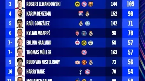 Danh sách ghi bàn chính thức lịch sử Champions League: Cristiano Ronaldo đứng thứ nhất với 140 bàn, Messi đứng thứ hai với 129 bàn, còn Mha đứng thứ sáu và thứ bảy