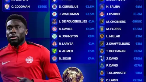 Đội hình dự World Cup của Canada có giá trị: Tổng giá 2.04 4000 triệu euro, 4000 của Davis cao nhất