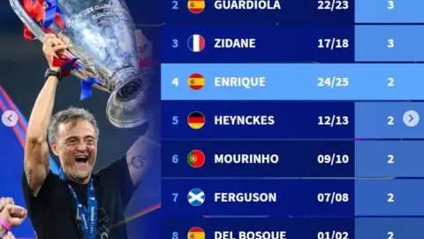 Bảng xếp hạng các HLV vô địch Champions League sau tái cơ cấu: Ancelotti đứng đầu danh sách 5 lần, Zizou Guashuai 3 lần và Enrique 2 lần