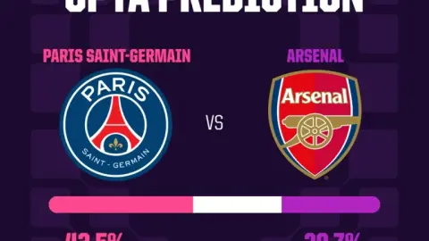 Opta đã mô phỏng 1 mười nghìn lần: Xác suất chiến thắng phút Paris 90 43.5%, Arsenal thắng ZXFACT29.7%QXZ (43.5) (29.7)