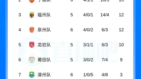 Bảng xếp hạng Fujian Super League: Phúc Châu tiến vào top 3 với ít hơn 1 trận, Hạ Môn thắng và tiếp tục đứng nhất, Pingtan xếp cuối bảng với thất bại toàn diện