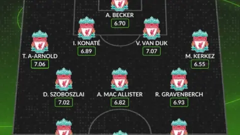 Đội hình được đánh giá xuất sắc nhất Liverpool kỷ nguyên Slott: Salah và Dias dẫn dắt, khuyết điểm ở hậu vệ trái