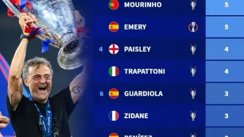 Danh sách chiến thắng của các HLV quan trọng ở châu Âu: Ancelotti, Mourinho, Emery 5 lần, Enrique 3 lần