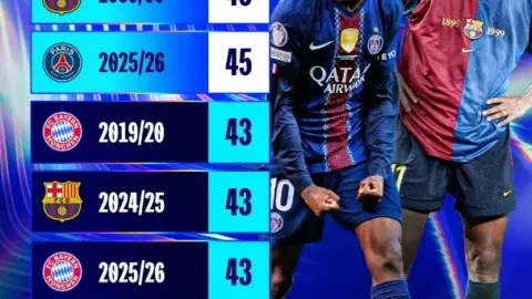 Paris đã ghi bàn thắng 45 ở Champions League mùa này, cân bằng kỷ lục ghi bàn một mùa giải ở Champions League của Barcelona