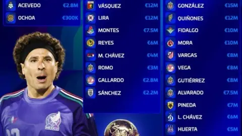Giá trị danh sách Mexico: Santiago Jimenez có 1800 triệu euro cao nhất, Ochoa 30 triệu euro