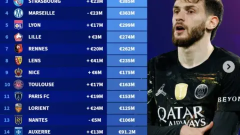 Danh sách giá trị CLB Ligue 13.7: Paris đứng đầu với 10 triệu euro, nhiều hơn gần 10 so với đội xếp thứ hai Monaco