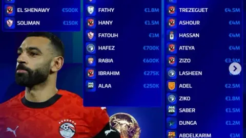 Giá trị đội hình dự World Cup của Ai Cập: Tổng giá trị 1.35 6000 triệu euro, Malmouche có giá trị cao nhất 6000 10.000 euro