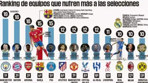 Barcelona có nhiều cầu thủ tham dự World Cup nhất thứ tư, Man City có nhiều cầu thủ nhất và Real Madrid có nhiều cầu thủ nhất. (15) (19) (10)
