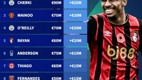 Thay đổi giá trị cầu thủ Man City: Shirkey, O'Reilly, Husanov đứng đầu danh sách tăng giá (10)