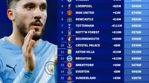 Danh sách đội bóng Premier League tăng giảm giá trị: Tottenham giảm 1.11 triệu euro, Liverpool giảm 8500 triệu euro