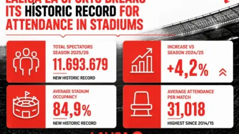Một mức cao kỷ lục! Tổng số khán giả trực tiếp tại La Liga mùa này vượt 11,6 triệu