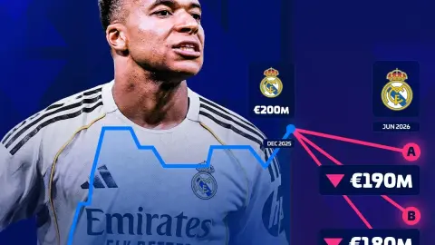 Giá trị 200 triệu không được đảm bảo! Giá trị tài sản ròng của Mbappé có nguy cơ giảm khi chuẩn bị sang Đức: Mức giảm thấp nhất sẽ là 170 triệu euro