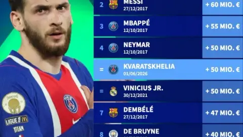 Kỷ lục tăng giá được cập nhật duy nhất của chuyển nhượng Deutsche: Salah đứng đầu với 7000 triệu euro, Messi xếp 2 và KK xếp 3