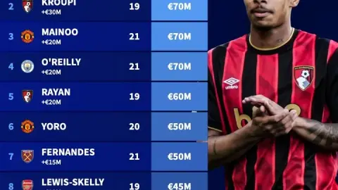 Giá trị cầu thủ U21 Premier League: Esteban 8000 có 3 euro cao nhất, Crupi và các cầu thủ 3 khác đứng thứ hai