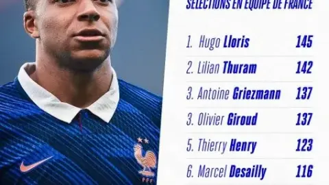 Nó ở đâu sau World Cup? Mbappé đứng thứ 97 trong số lần ra sân 145 của đội tuyển Pháp, Lori đứng đầu trong các trận 145