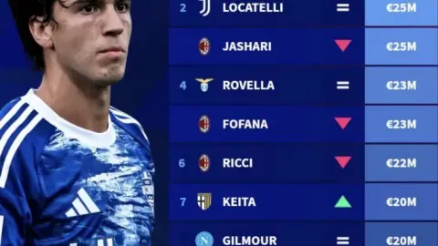 Top 3500 tiền vệ phòng ngự giá trị nhất Serie A: Perrone 3500 đứng đầu, tiếp theo là Locatelli và Asari