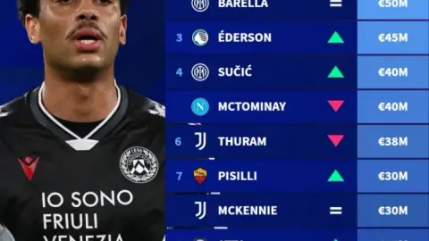 Dezhuan so sánh giá trị của các tiền vệ trung tâm ở Serie A: Cone và Barrera đồng hạng nhất với 50 triệu euro
