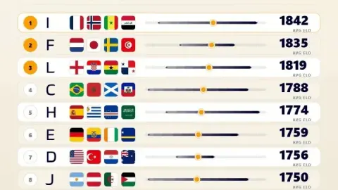 Xếp hạng sức mạnh vòng bảng World Cup: Pháp và Na Uy nguy hiểm nhất bảng I, yếu nhất bảng B thi đấu đêm nay