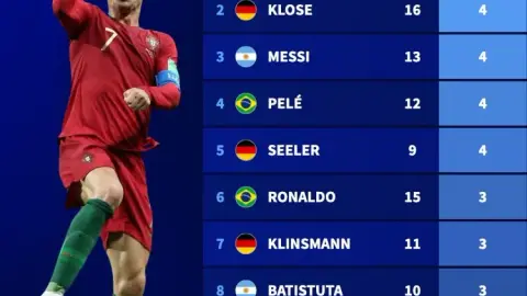 Cristiano Ronaldo đã ghi bàn ở 5 World Cup, và Miroslav Klose, Messi, Pele và Schiller đều đã ghi bàn ở 4 World Cup.