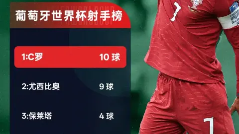 Ronaldo lập cú đúp, độc chiếm kỷ lục ghi bàn World Cup của tuyển Bồ Đào Nha