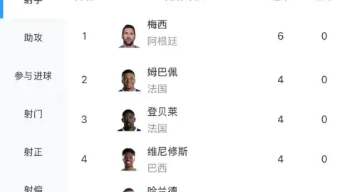 Vòng bảng đã kết thúc! Danh sách vua phá lưới World Cup: Messi dẫn đầu với số bàn thắng của 3! Quả bóng Mdenweha 6 quả bóng Ronaldo 4 (2)