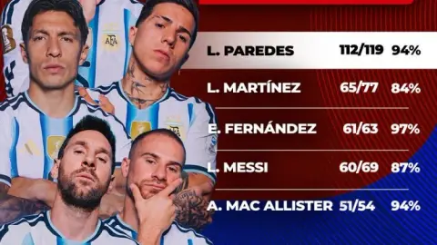 Paredes dẫn đầu Argentina về số đường chuyền chính xác trong trận thắng Thụy Sĩ