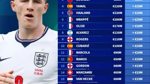 Danh sách tài sản ròng tăng sau khi Đức chuyển sang World Cup: Anderson và Bellingham dẫn đầu, Wozniak tăng gấp 10
