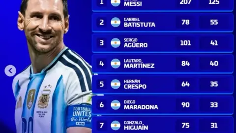 Messi bỏ xa mọi huyền thoại trên danh sách ghi bàn của tuyển Argentina