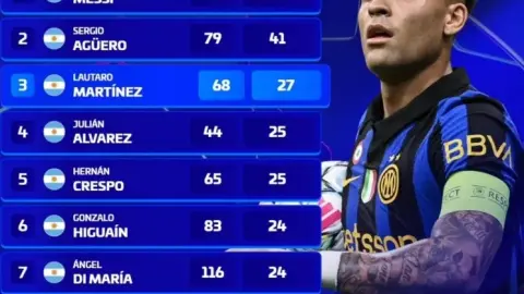 Lautaro Martinez vào top 3 chân sút Argentina ở Champions League