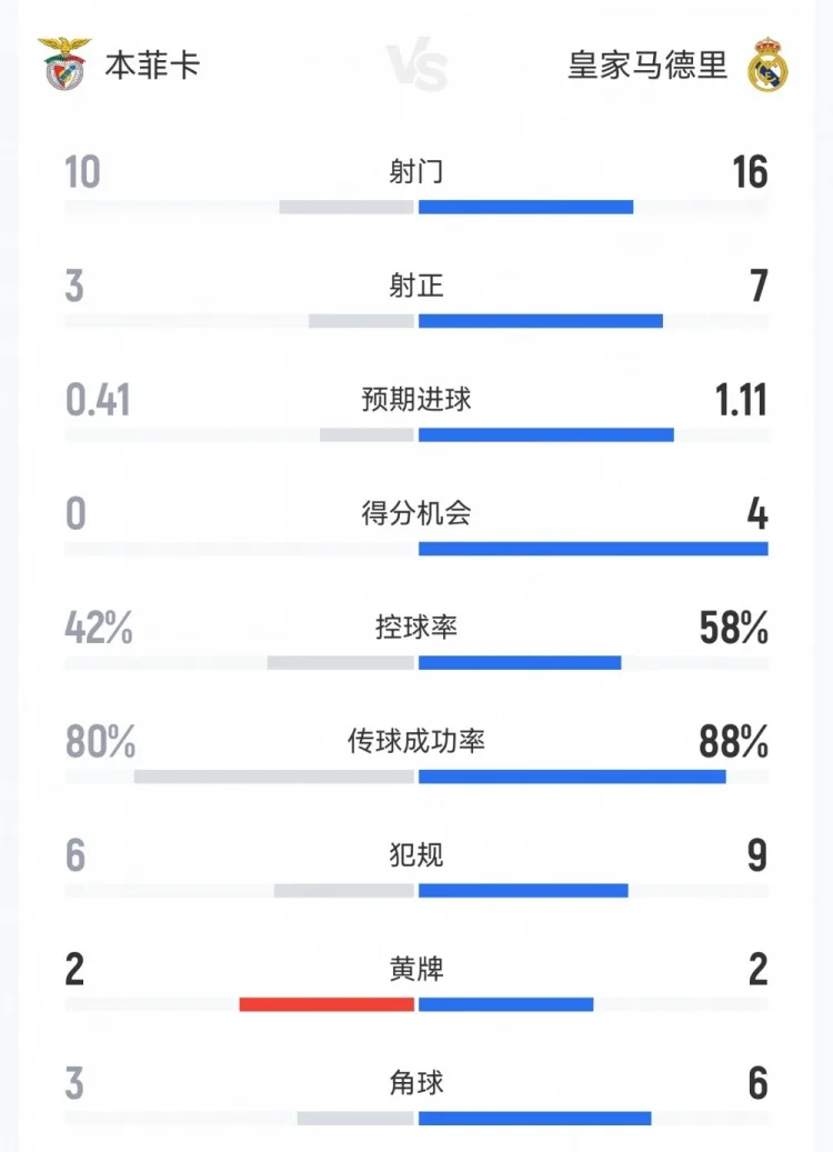 Champions League: Dữ liệu Real Madrid 1-0 Benfica: 16-10 cú sút, 7-3 cú sút trúng đích, cơ hội ghi bàn 4-0, 2-2 thẻ vàng