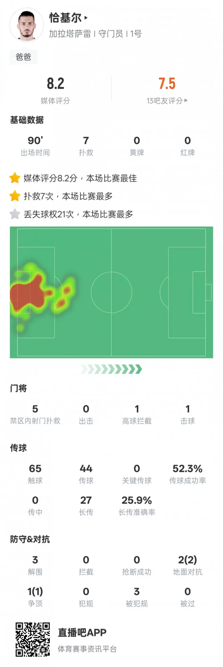 Champions League: Thống kê của Cakir cho trận đấu này: 7 pha cứu thua, nhiều nhất trong trò chơi và xếp hạng 8,2, cao nhất trong trò chơi.