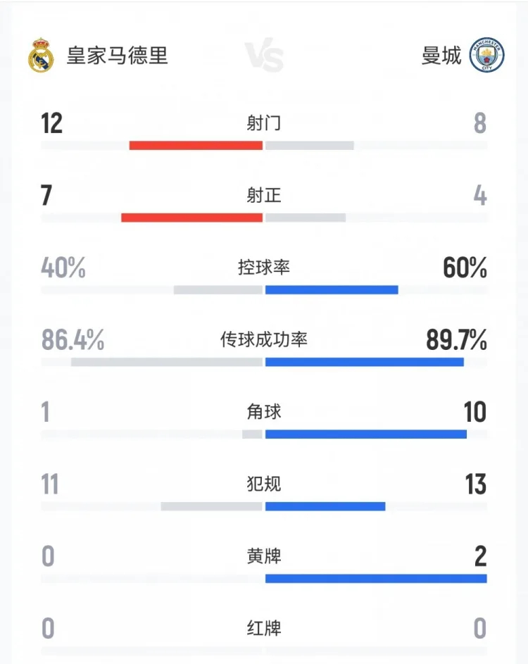 Champions League: Dữ liệu Real Madrid 3-0 Manchester City: 12-8 cú sút, 7-4 cú sút trúng đích, kiểm soát bóng 40%-60%, 1-10 quả phạt góc