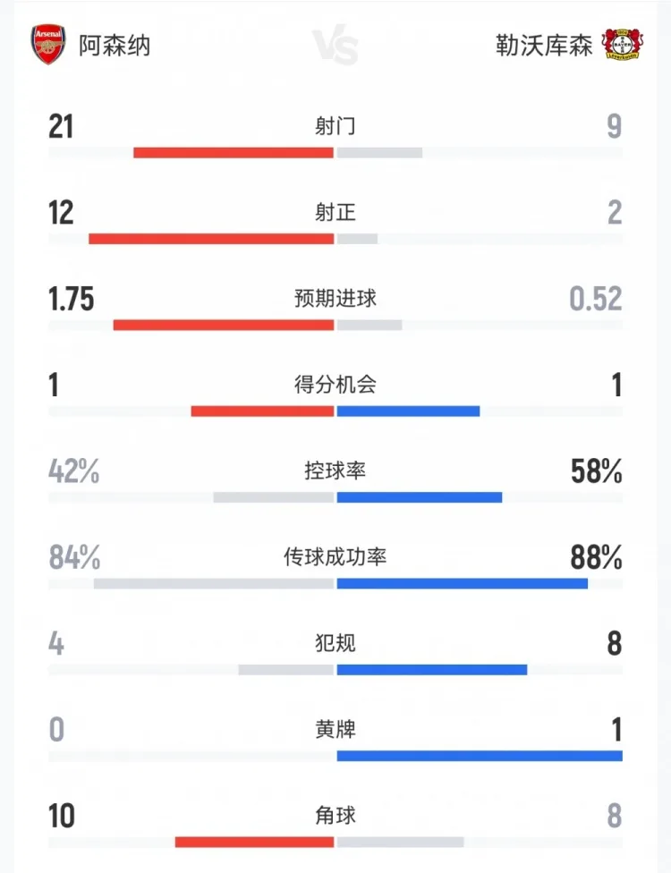 Champions League: Dữ liệu dược Arsenal 2-0: 21-9 cú sút, 12-2 cú sút trúng đích, cơ hội ghi bàn 1-1, phạt góc 10-8