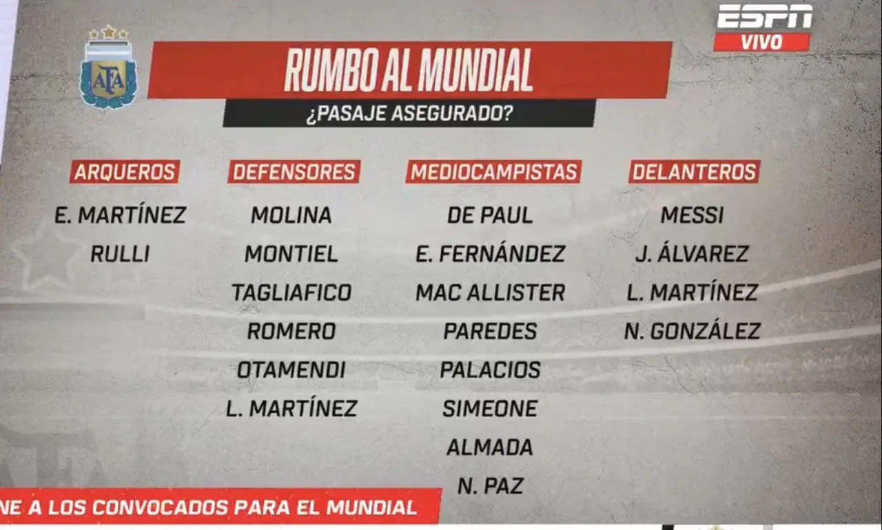 mạnh mẽ! ESPN: Đội hình dự World Cup của Argentina đã chốt được 20 suất, với 16 cầu thủ tranh giành sáu suất cuối cùng