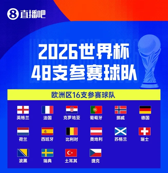 Bụi đã lắng xuống ở châu Âu! 46 trong số 48 ghế dự World Cup đã được đặt trước: Italy 3 năm liên tiếp bỏ lỡ trận hòa chính!