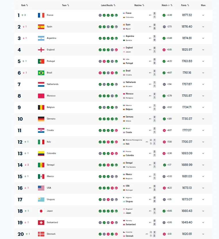 Có 18 đội trong top 20 bảng xếp hạng thời gian thực của FIFA đã tham dự World Cup. Ý và Đan Mạch không đủ điều kiện tham dự World Cup.