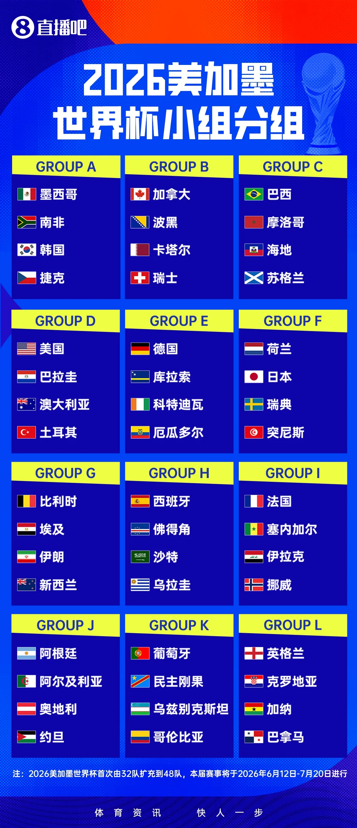Zhan Jun: Thụy Điển thăng hạng World Cup sẽ có bảng tử thần, Nhật Bản hoàn toàn có khả năng giành ngôi nhất bảng