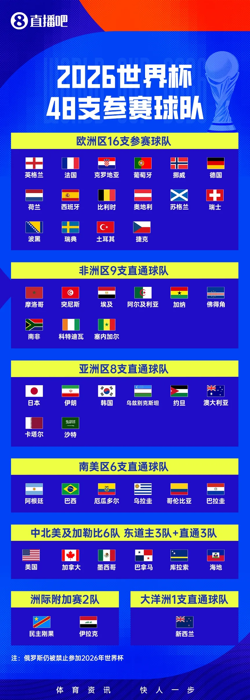 Tỷ lệ vô địch World Cup: Top 3 Tây Ban Nha, Anh và Pháp! Argentina đứng thứ 5, Bồ Đào Nha đứng thứ 6 và Na Uy đứng thứ 9.