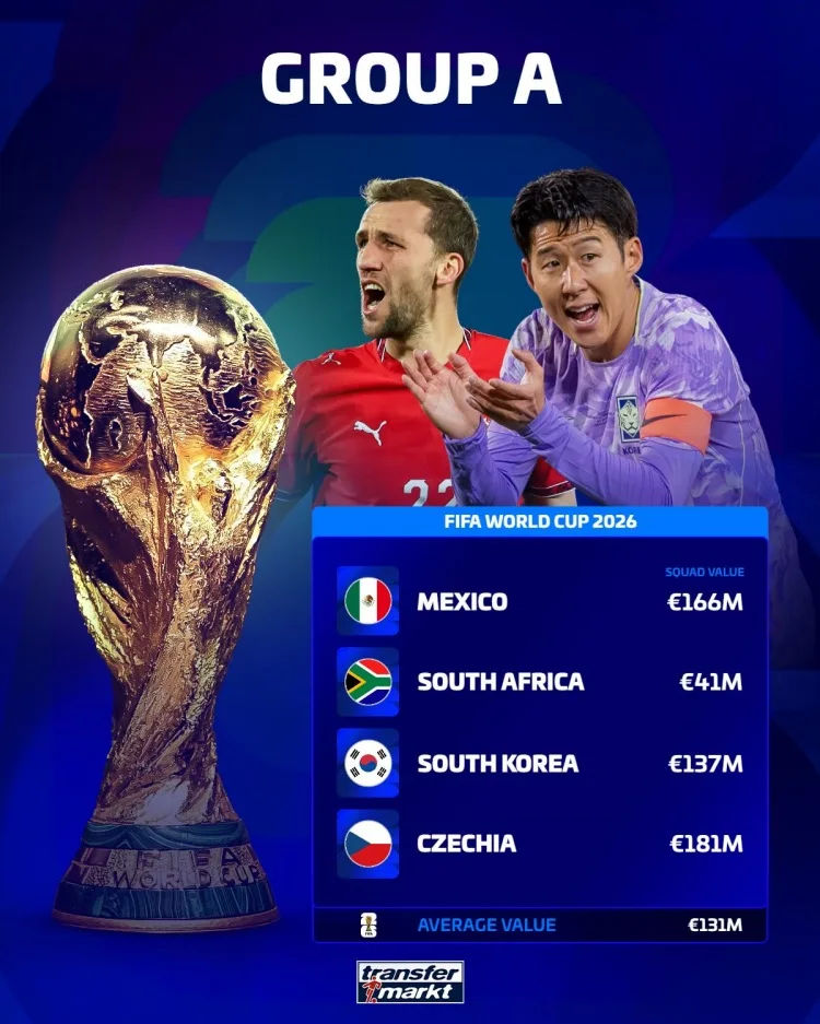 Giá trị các đội ở mỗi bảng World Cup: Anh cao nhất với 1,62 tỷ euro, còn bảng I cao nhất với trung bình 589 triệu euro.