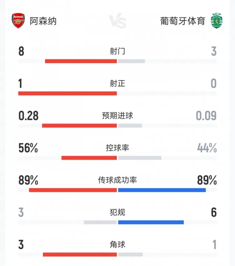 Champions League: Thống kê hiệp 1 Arsenal 0-0 Sporting CP: 8-3 cú sút, 1-0 cú sút trúng đích, 3-1 quả phạt góc