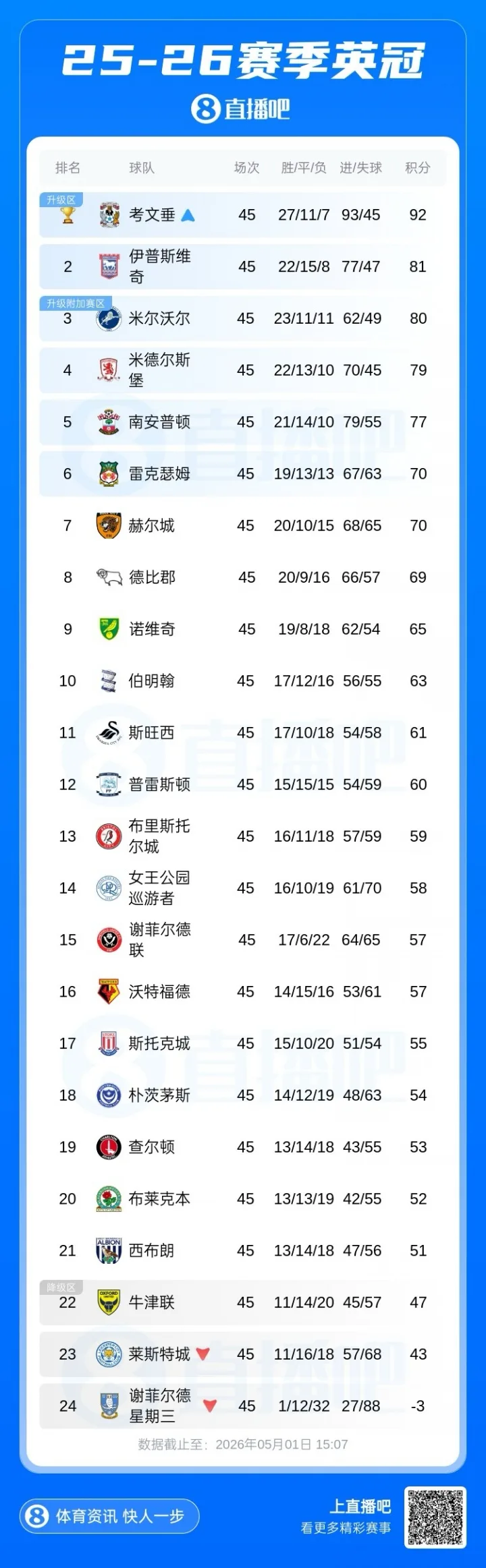 Championship hạ màn căng thẳng: ba đội tranh một vé thăng hạng trực tiếp