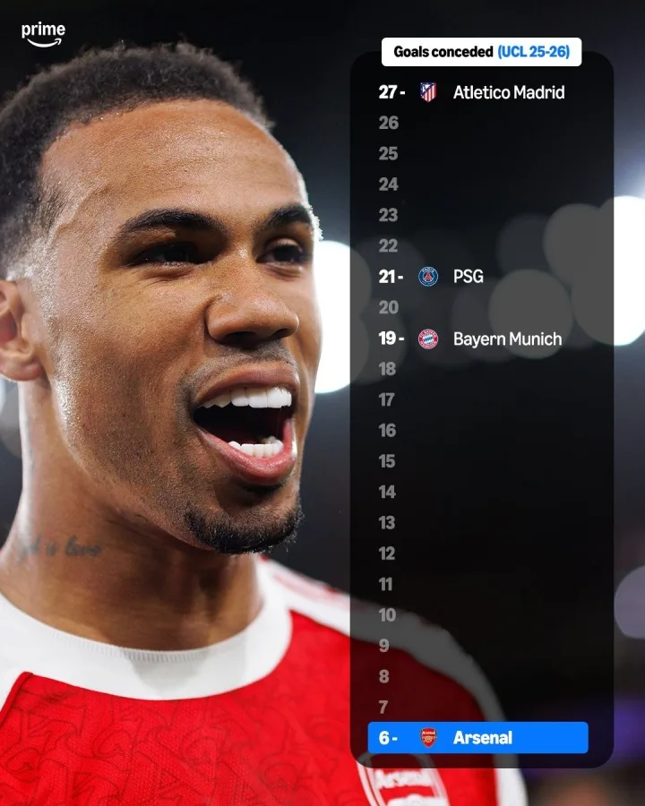 Arsenal vượt trội về phòng ngự trong top 4 Champions League