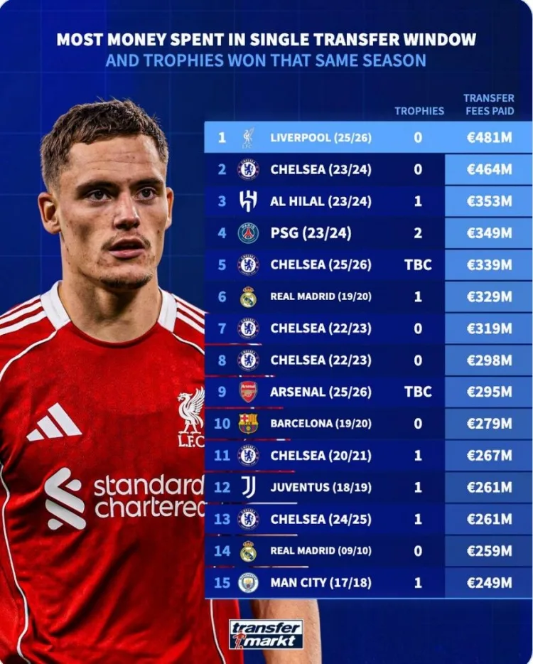 Liverpool đứng đầu lịch sử về chi tiêu một kỳ chuyển nhượng nhưng trắng tay