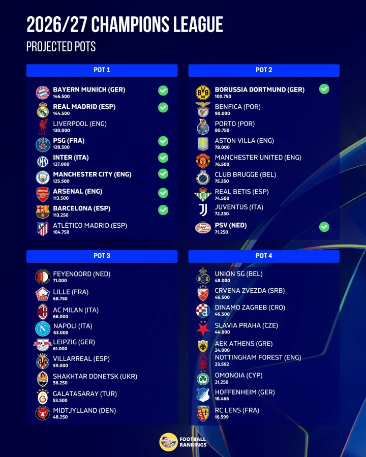 Dự báo phân nhóm Champions League 2026/27: MU ở nhóm 2, Milan xuống nhóm 3