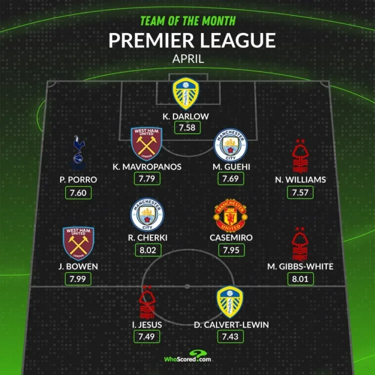WhoScored công bố đội hình hay nhất Premier League tháng 4