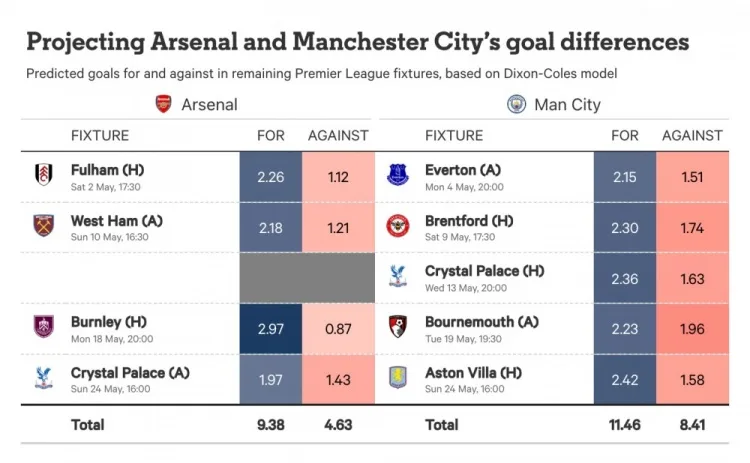 Goal difference có thể định đoạt ngôi vương Premier League